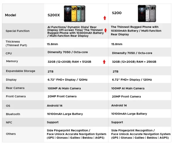 Première mondiale DOOGEE S200 X 5G téléphone robuste 12 + 512 Go Smartphone 6,72 "FHD + 120 Hz écran IPS dimension 7050 10100 mAh batterie 33 W – Image 48