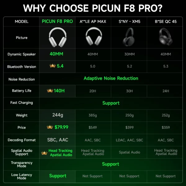 Picun F8 Pro ANC casque sans fil suivi de la tête Audio spatial 3D-52dB ANC HIFI Bluetooth casque ENC HD micro application à faible latence – Image 6