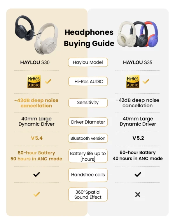 HAYLOU-Casque sans fil S30, Bluetooth 5.4, 43dB, écouteurs adaptatifs antibruit, ensembles de sauna, pilote 40mm, 80H de lecture – Image 33