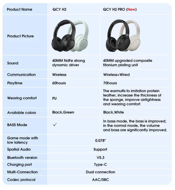 QCY H2 Pro casque sans fil Bluetooth 5.3 Mode basse écouteurs HIFI 3D casque stéréo sur l'oreille écouteurs de jeu – Image 26