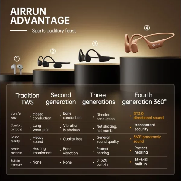 Sanag A30S AirRun sans fil Bluetooth 5.3 écouteur oreille ouverte Conduction d'air 360 °   Casque sonore panoramique Casque étanche IPX7 – Image 3
