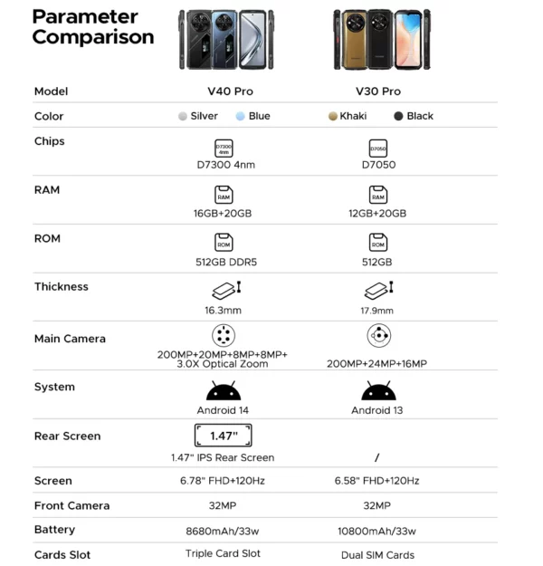 DOOGEE V40 Pro 5G téléphone robuste 6.78 "16GB + 512GB téléphones de jeu dimension 7300 200MP AI caméra 8680mAh Android 14 – Image 59